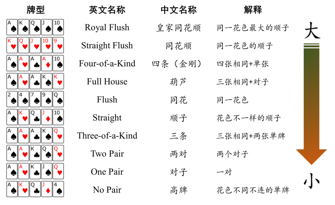德州牌型大小顺序