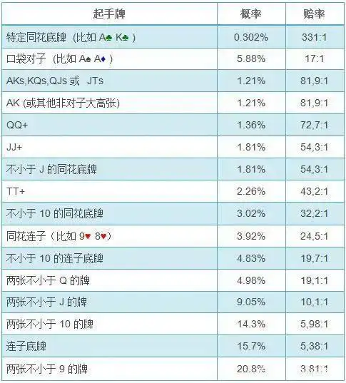德州扑克翻前概率计算_德州扑克数学概率_扑克数学基础